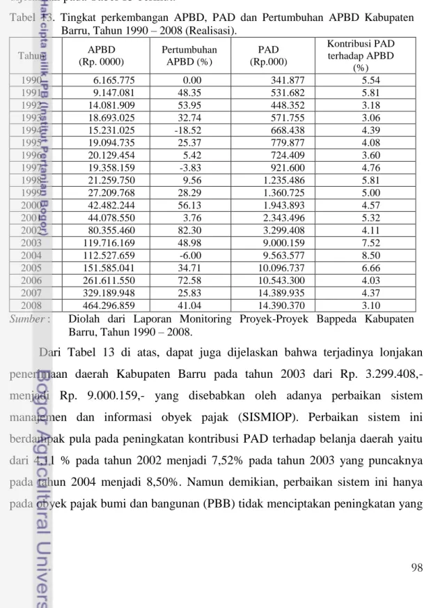 Tabel  13.  Tingkat  perkembangan  APBD,  PAD  dan  Pertumbuhan  APBD  Kabupaten  Barru, Tahun 1990 – 2008 (Realisasi)