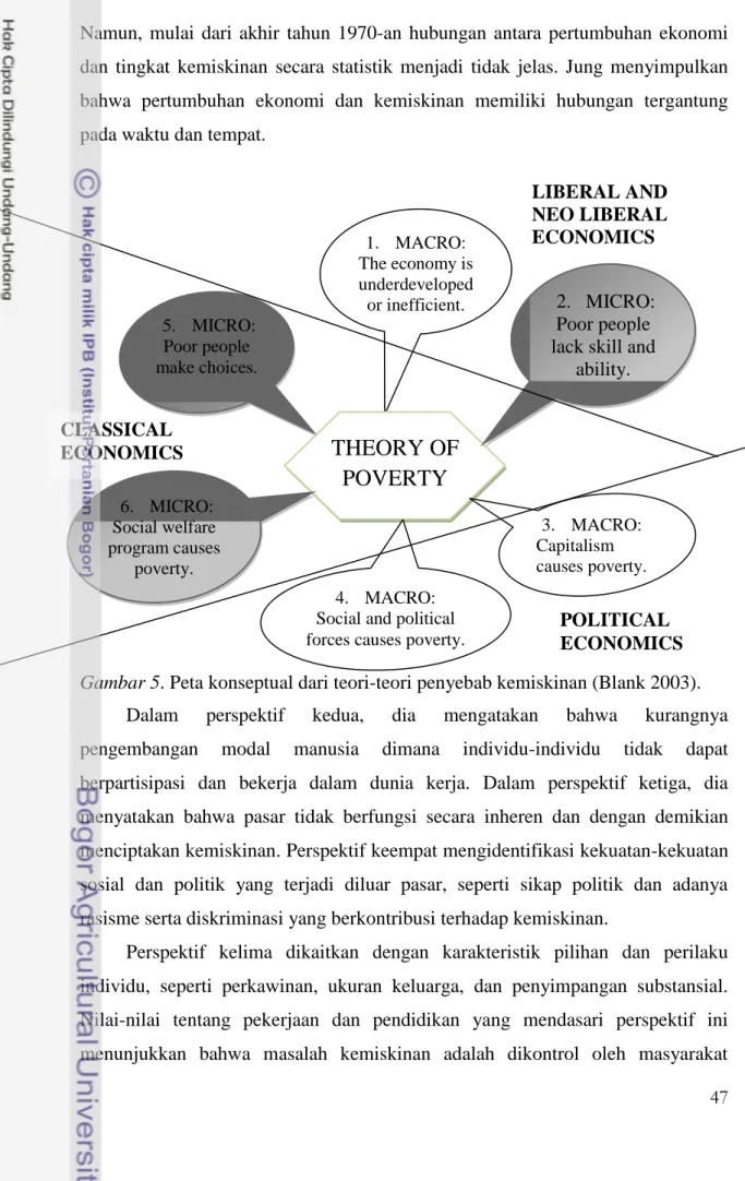 Gambar 5. Peta konseptual dari teori-teori penyebab kemiskinan (Blank 2003). 