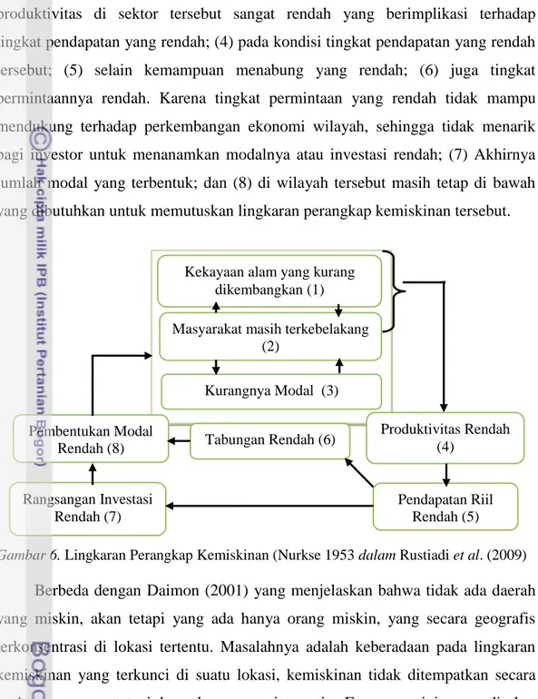 Gambar 6. Lingkaran Perangkap Kemiskinan (Nurkse 1953 dalam Rustiadi et al. (2009) 