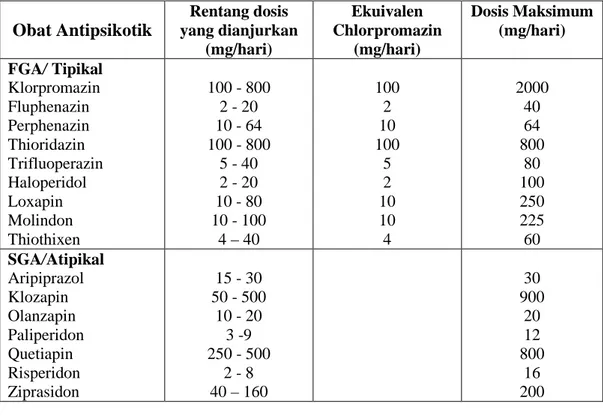 Tabel 2.3 Efek samping dari antipsikotik 