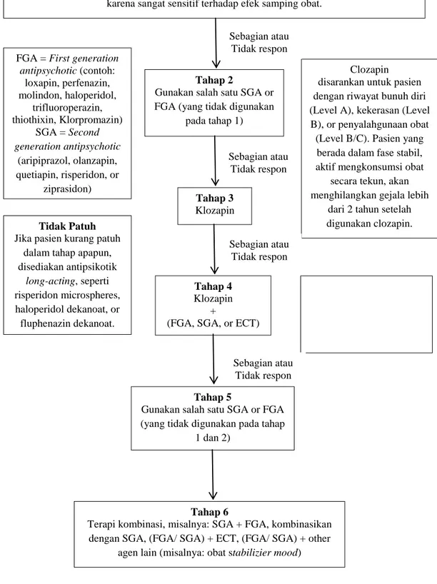 Gambar 2.1 Algoritma farmakoterapi untuk skizofrenia  