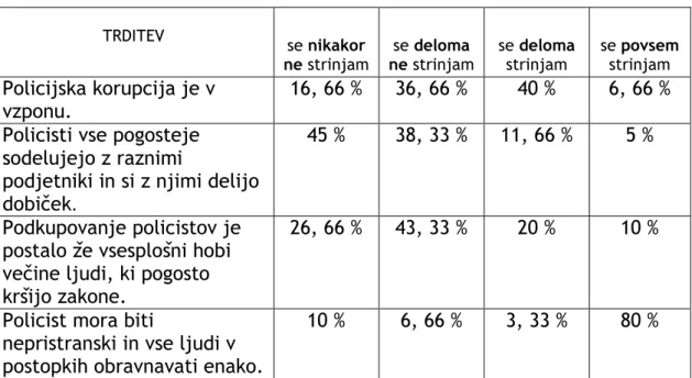 Tabela  4:  Prikaz  odgovorov  na  vsebinski  sklop  ankete  »Občani  menijo,  da  policijska korupcija narašča« 