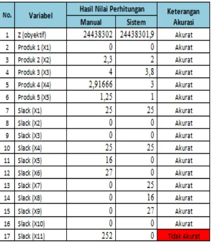 Tabel 2.  Perbandingan Perhitungan Manual dan Sistem  