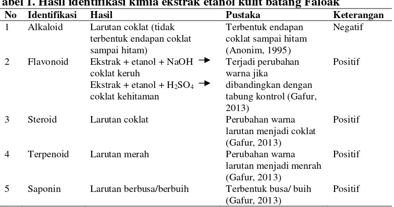 Tabel 1. Hasil identifikasi kimia ekstrak etanol kulit batang Faloak 