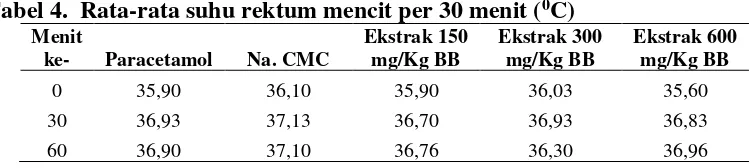 Tabel 4.  Rata-rata suhu rektum mencit per 30 menit (0C)  