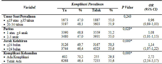 Tabel 3.  Analisis Bivariat Hubungan Status Reproduksi dengan Kejadian Komplikasi Persalinan di Indonesia,  Riskesdas 2010 