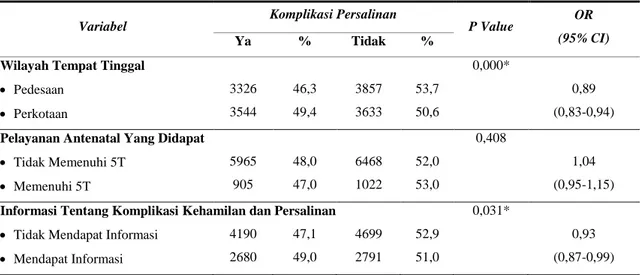 Tabel 5.  Analisis Bivariat Hubungan Pemanfaatan Pelayanan Kesehatan dengan Kejadian Komplikasi  Persalinan di Indonesia, Riskesdas 2010 