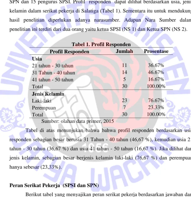 Tabel 1. Profil Responden 