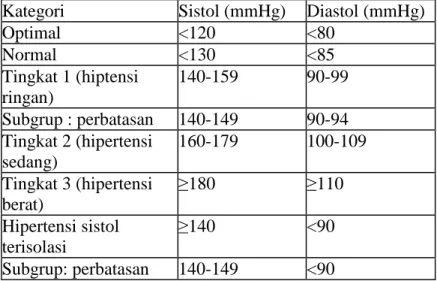 Tabel 2.1 Klasifikasi Tekanan Darah WHO (2015)  Kategori  Sistol (mmHg)  Diastol (mmHg) 