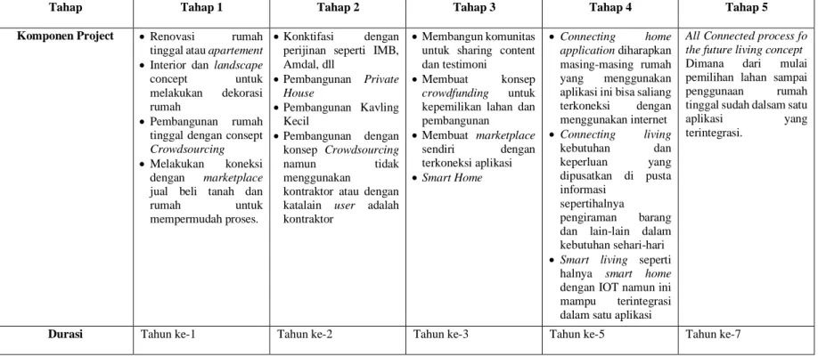 Table 3.15 Tahapan Pelaksanaan Project rumahgue.id 
