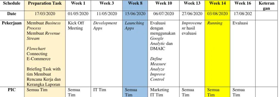 Table 3.16 Timeline project Tahap I pembuatan aplikasi rumahgue.id 