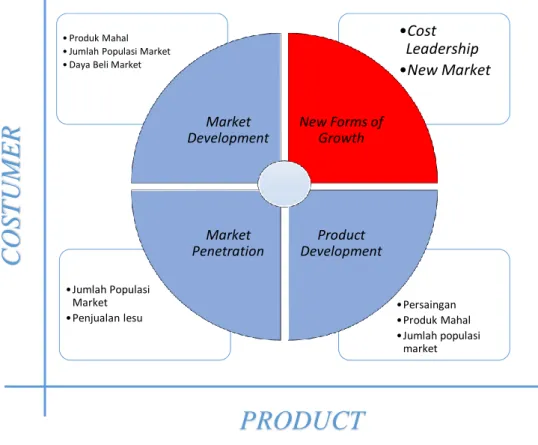 Gambar 3.2. Matrix Akselerasi PT Trah Properti Indo  T 