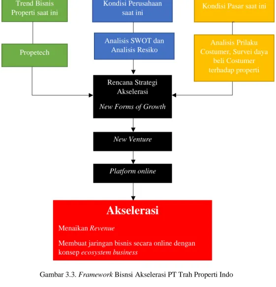 Gambar 3.3. Framework Bisnsi Akselerasi PT Trah Properti Indo 