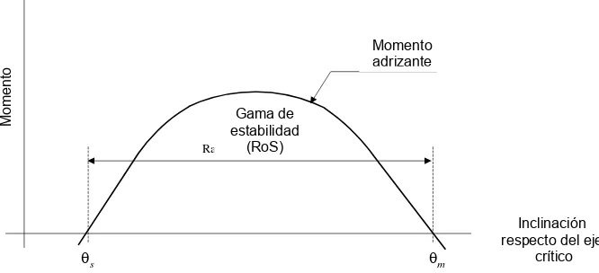 Figura 3-2: Estabilidad residual de las unidades autoelevadoras 