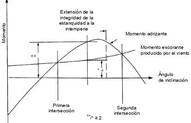 Figura 3-3: Curvas de momentos adrizantes y de momentos  escorantes producidos por el viento 
