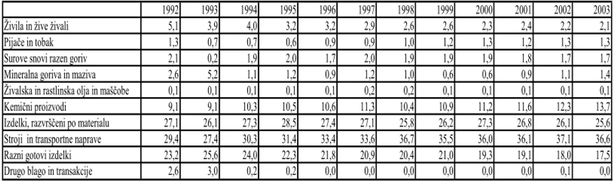 TABELA 11: STRUKTURA IZVOZA PO SEKTORJIH SMTK V OBDOBJU  1992-2003 (%) 