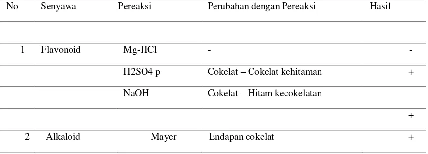 Tabel 1. Hasil Identifikasi Kualitatif Esktrak Etanol Kulit Pohon FaloakKulit Pohon Faloak(Sterculiasp.) 