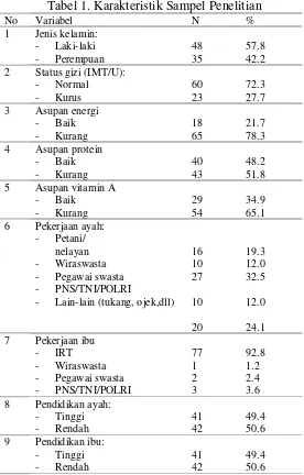 Tabel 1. Karakteristik Sampel Penelitian 