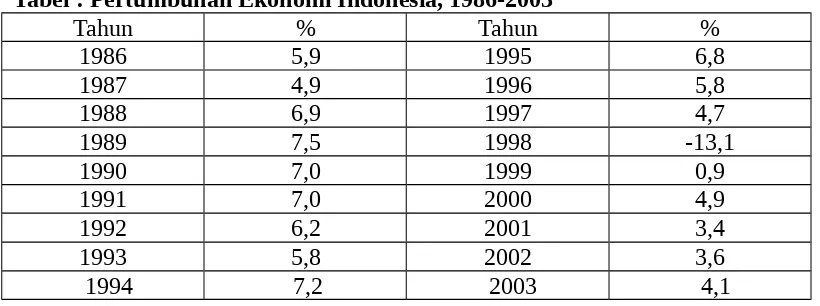 Tabel : Pertumbuhan Ekonomi Indonesia, 1986-2003