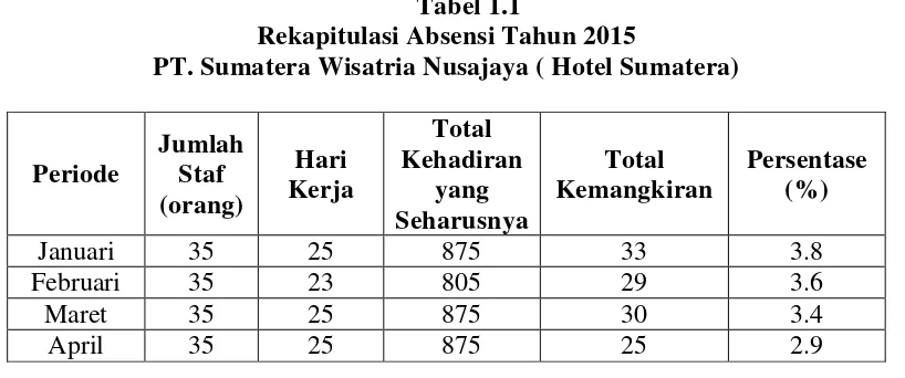 Tabel 1.1 Rekapitulasi Absensi Tahun 2015 