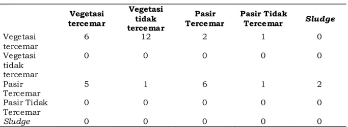 Tabel 3-1: PERHITUNGAN AKURASI SAM DENGAN REFERENSI SPEKTROMETER  Overall Accuracy: 33.3333%  from 36 observations 