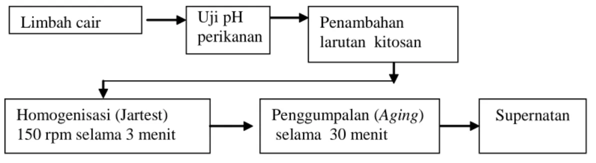 Gambar 1  Diagram alir penelitian