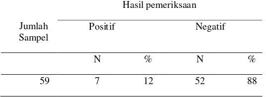 Tabel 3. Hasil Pemeriksaan Soil Transmitted Helminths pada anak usia 2-9 Tahun di RW 04 Kelurahan Batakte Kabupaten Kupang NTT 