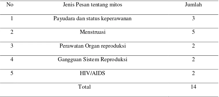 Tabel 2. Mitos dan kepercayaan Remaja Putri terkait Kesehatan reproduksi pada Majalah GADIS periode 2006-2012 