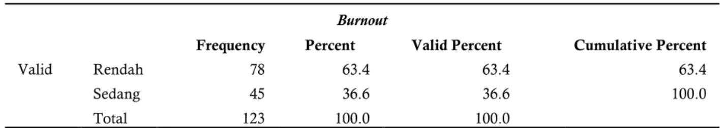 Tabel 5. Gambaran skor Kelelahan (Burnout)  Burnout