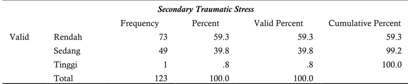 Tabel 6. Gambaran skor Stres Traumatis Sekunder (Secondary Traumatic Stress)  Secondary Traumatic Stress