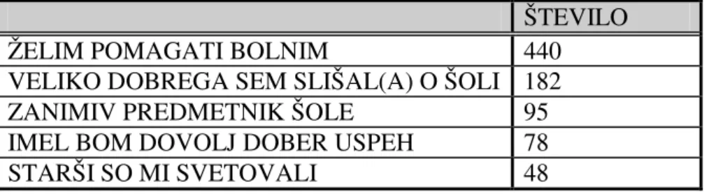 Tabela 1: Zakaj sem izbral Srednjo zdravstveno šolo Ljubljana? 