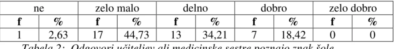 Tabela 2:  Odgovori u iteljev ali medicinske sestre poznajo znak šole. 