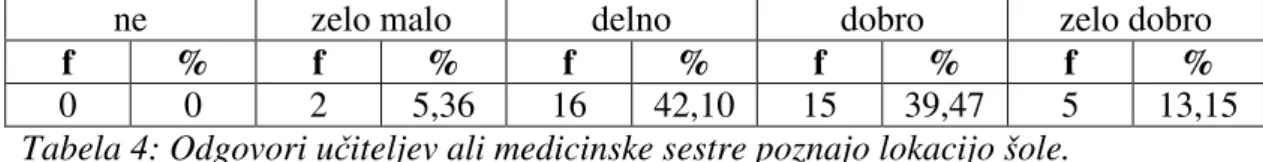 Tabela 4: Odgovori u iteljev ali medicinske sestre poznajo lokacijo šole.  