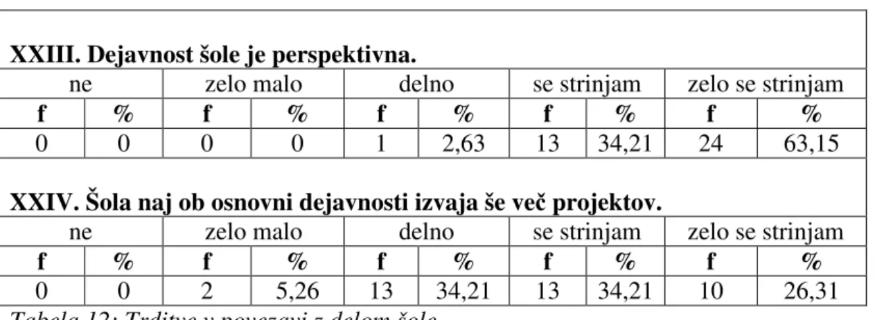 Tabela 12: Trditve v povezavi z delom šole 