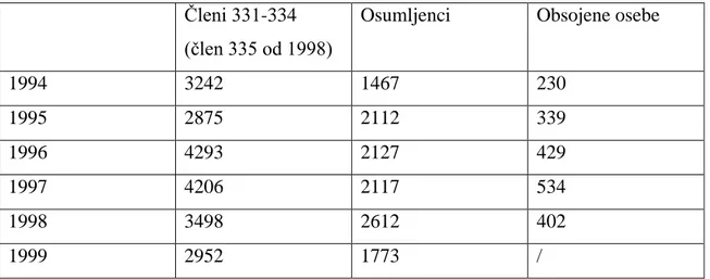 Tabela  3: Številke primerov za člene 331-334  med leti  1994-1999 (oz. člene 331-335  od leta 1998 naprej) 