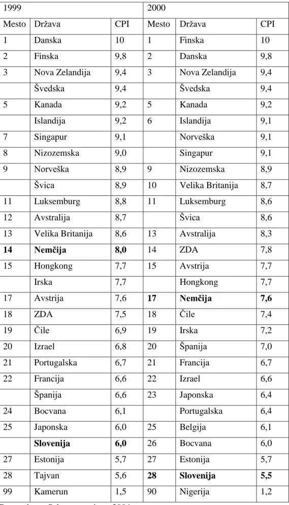Tabela 9: TI Corruption Perception Index (CPI) 1999/2000 