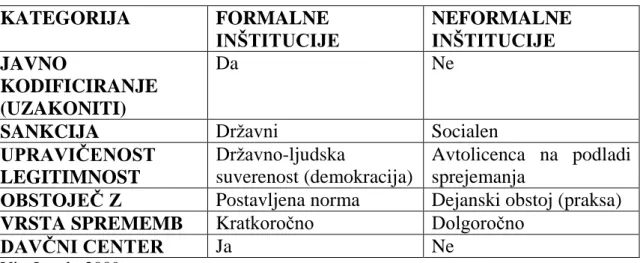 Tabela 11: Formalne in neformalne inštitucije  KATEGORIJA  FORMALNE  INŠTITUCIJE  NEFORMALNE INŠTITUCIJE  JAVNO  KODIFICIRANJE  (UZAKONITI)  Da  Ne 