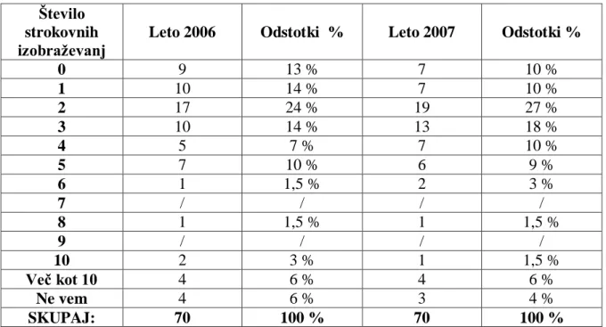 Tabela 5: Strokovna izobraževanja v zadnjih dveh letih (2006, 2007) 