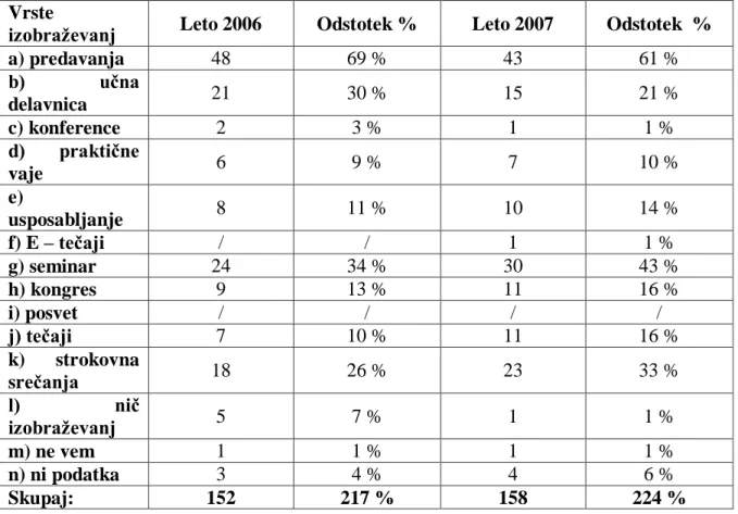Tabela 6:  Vrste izobraževanj v zadnjih dveh letih (2006, 2007) 