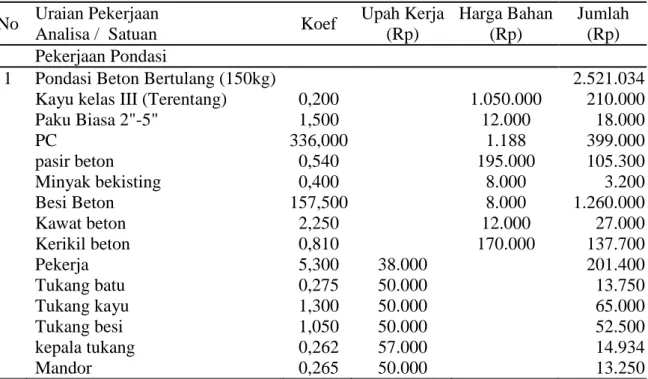 Tabel 4. RAB pekerjaan pondasi 