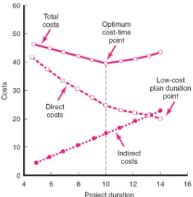 Gambar 1. Grafik hubungan antara biaya dan waktu pelaksanaan proyek Sumber : http://manajemenproyekindonesia.com/?p=2228 