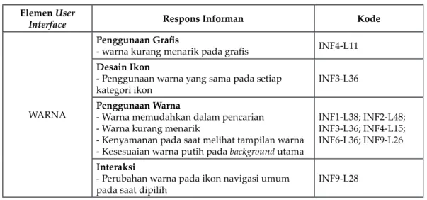 Tabel 6. Respons Informan Persepsi Generasi X tentang Warna pada User Interface Gojek (Sumber: Roland, 2020)