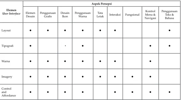 Tabel 1. Relasi User Interface Desain dengan Persepsi (Sumber: Roland, 2020) Elemen  User Interface Aspek PersepsiElemen  Desain Penggunaan Grafis Desain Ikon Penggunaan Warna Tata 