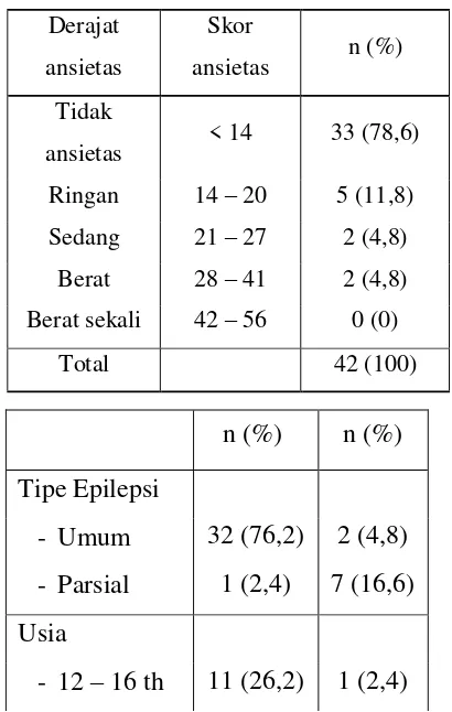 Tabel 3. Proporsi Komorbiditas Ansietas Pada 