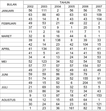 Tabel 3.1. Data Curah Hujan Bulan Januari 2002-Bulan Desember 2007 