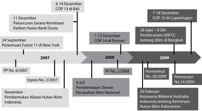 Gambar 3. Peristiwa Terkait dengan Kebijakan REDD yang Dimuat dalam Media di Indonesia