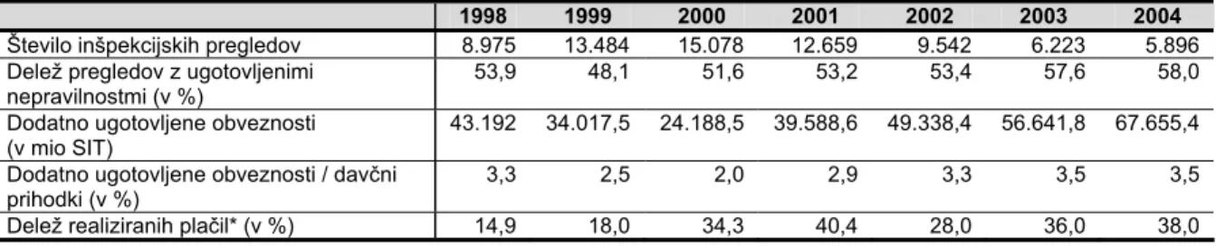 TABELA 9:  DAVČNA INŠPEKCIJA V SLOVENIJI V OBDOBJU 1998 - 2004 