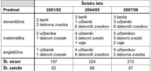 Tabela  1  prikazuje  spremembe  v  številu  potrjenih  učbenikov  za  tri  šolska  leta  v  razmiku treh let za tri glavne predmete (slovenščina, matematika, angleščina) za 7