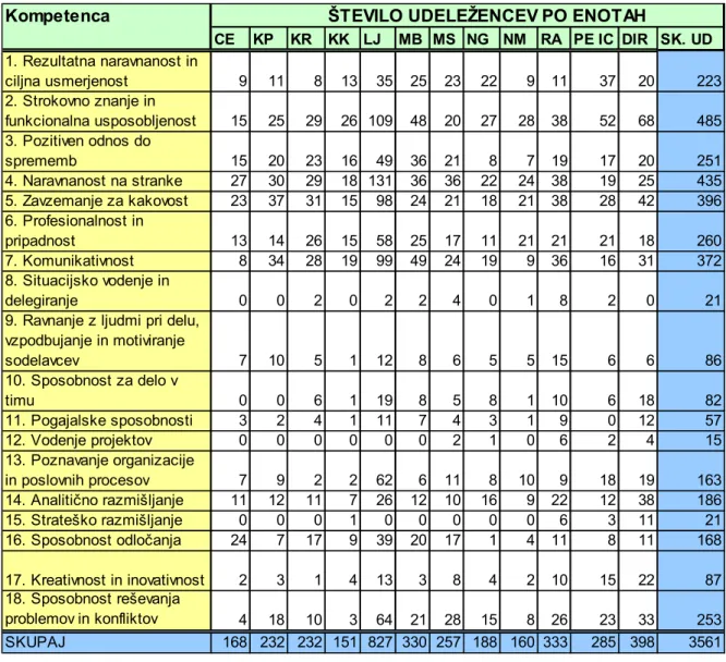 Tabela 1: Pogostost ključnih kompetenc na Zavodu (Vir. Letni pogovori, 2006) 
