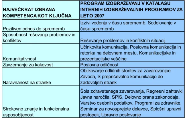 Tabela 2: Izobraževalni programi glede na ključne kompetence (Vir. Katalog internih  izobraževalnih programov v Zavodu za leto 2007) 